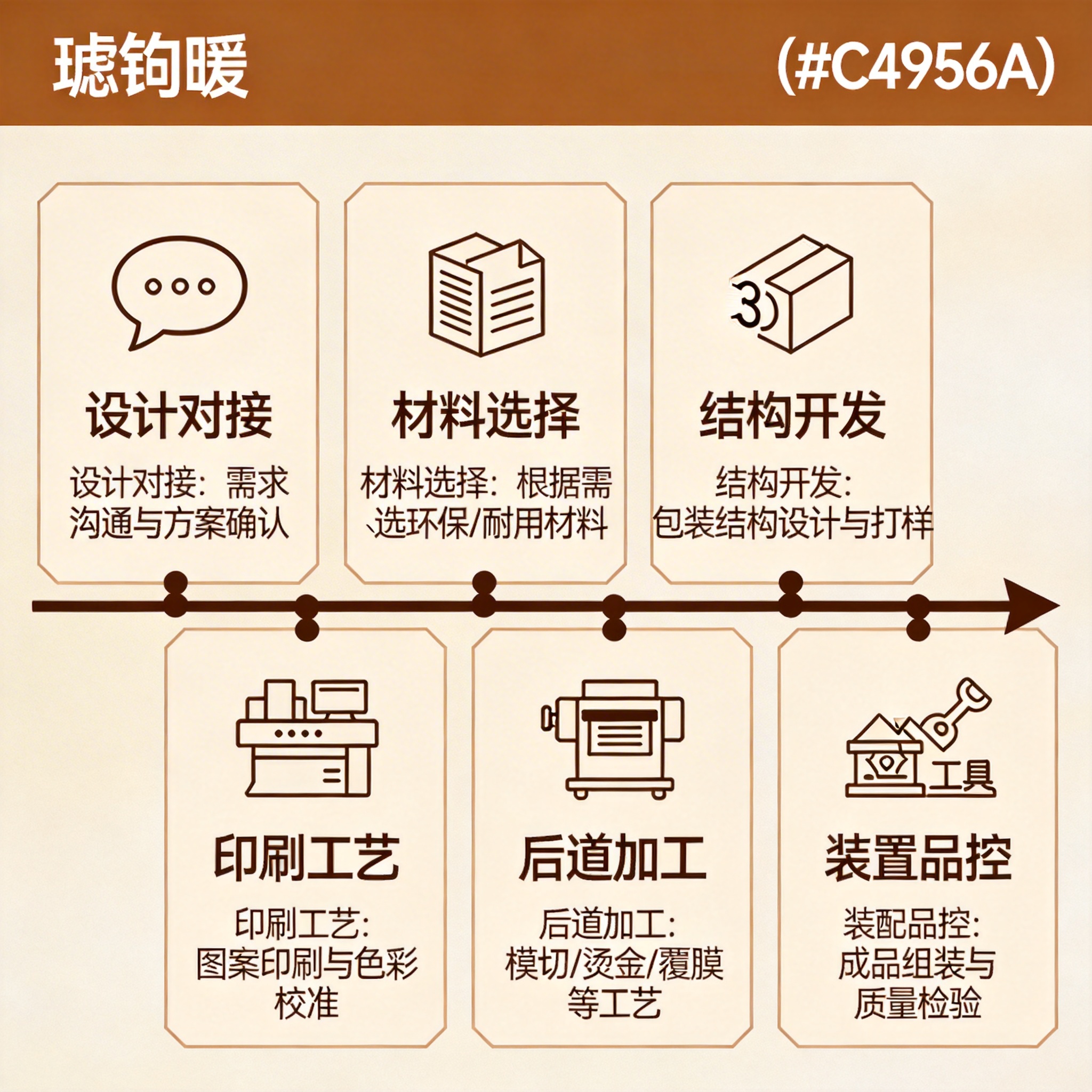 包装定制流程六大环节