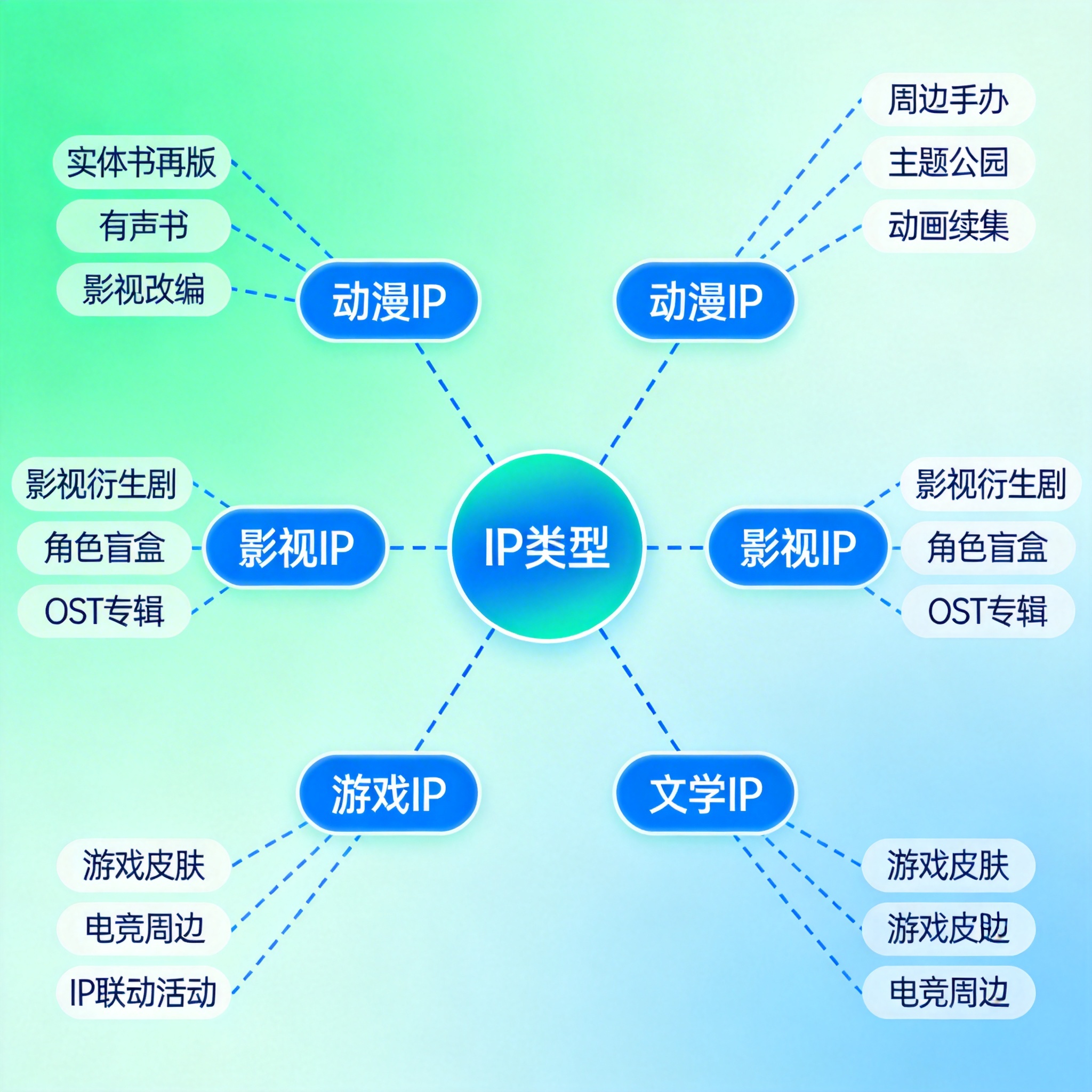 IP类型产品图谱