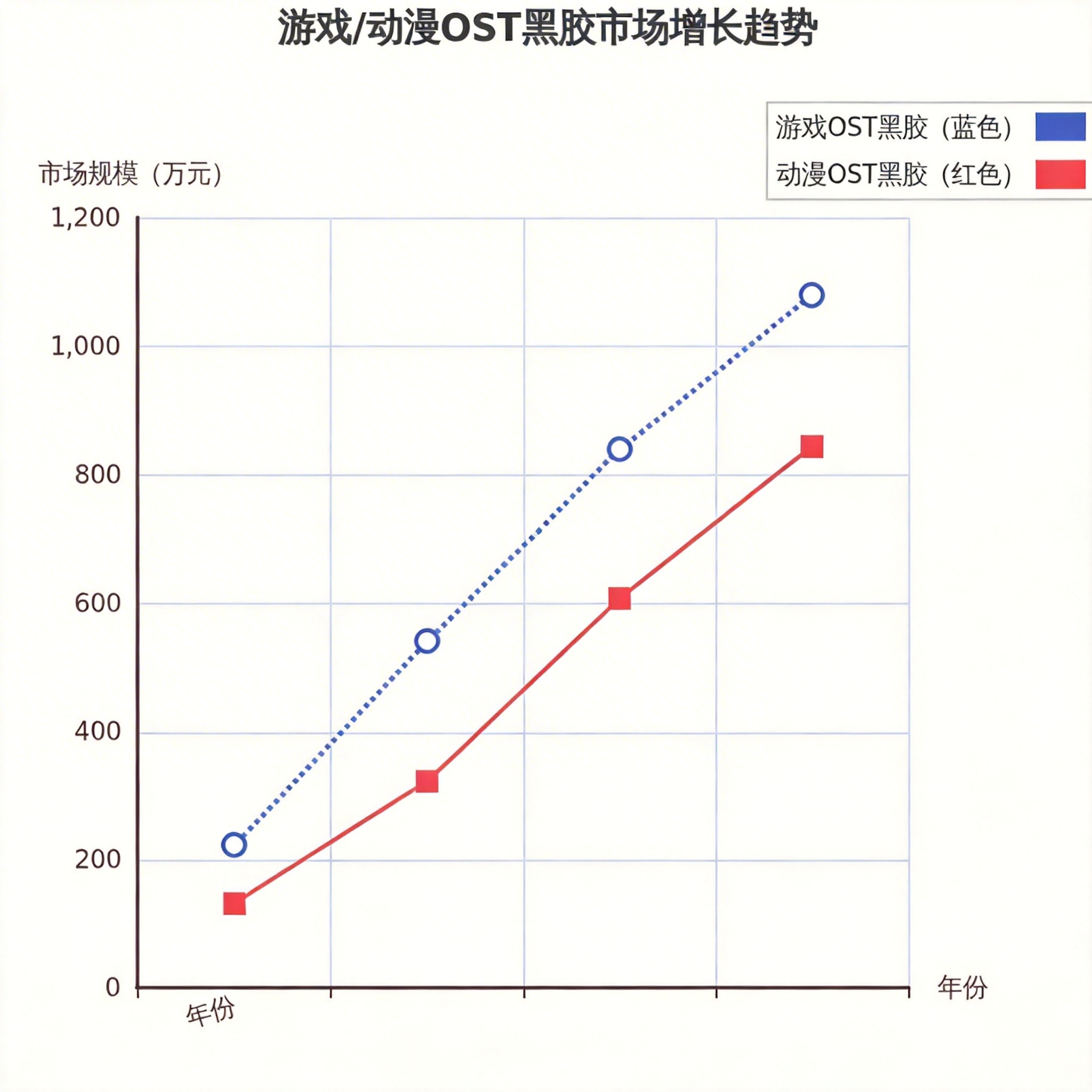 OST黑胶增长趋势